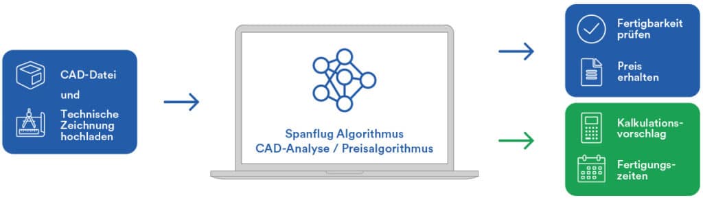 CAD-Analyse und Kalkulatoon