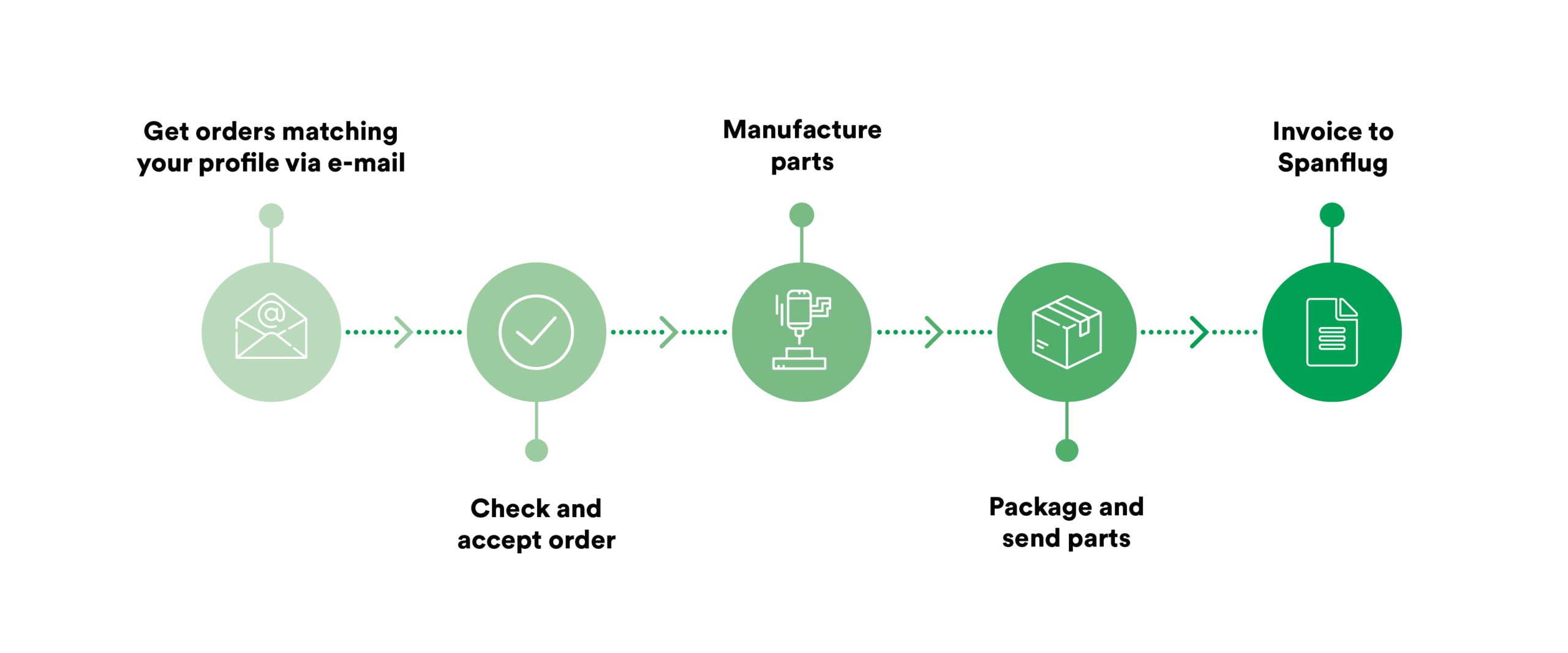 manufacturing partner process
