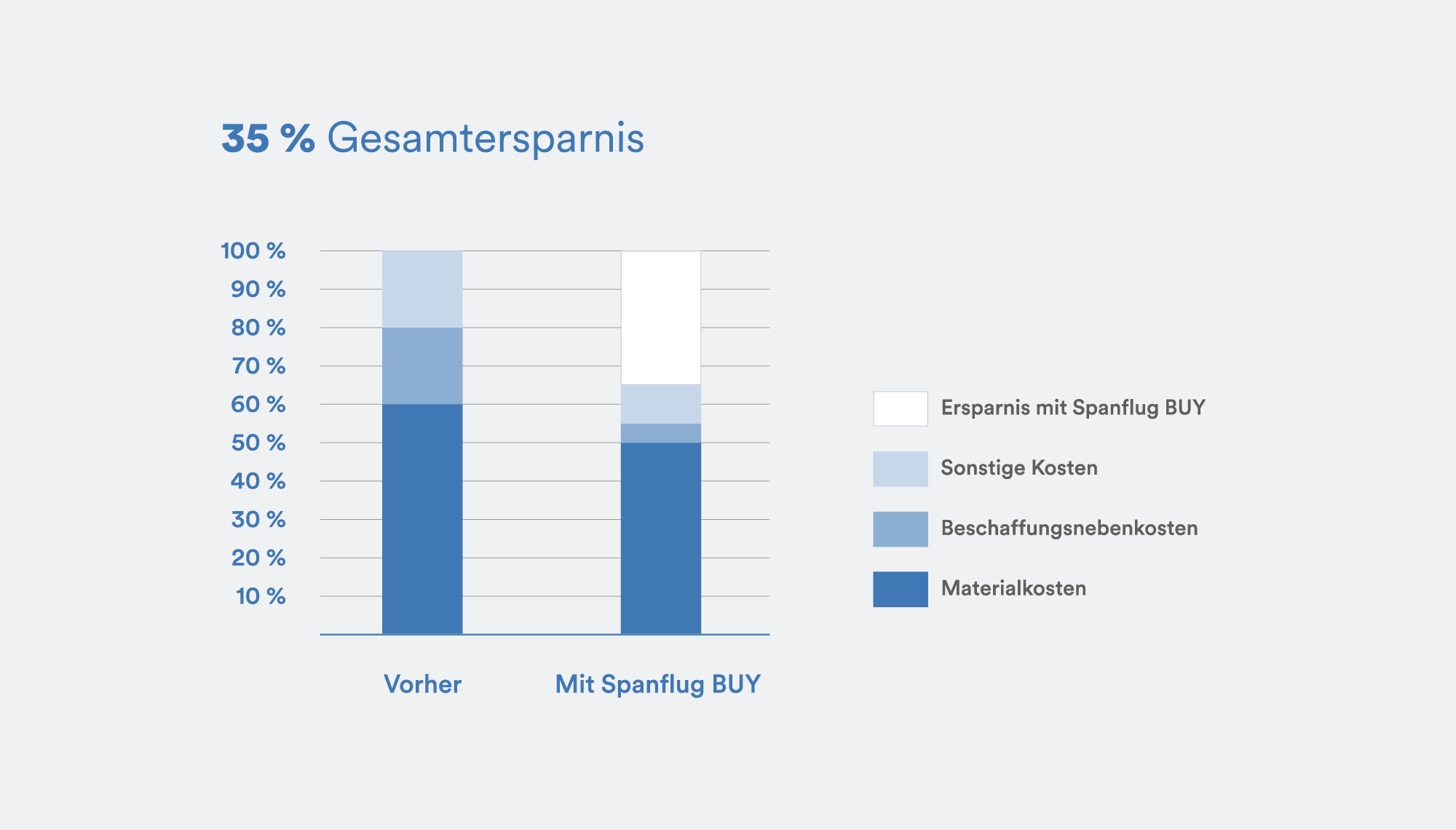 Spanflug BUY - Gesamtersparnis Vorserienbeschaffung Grafik